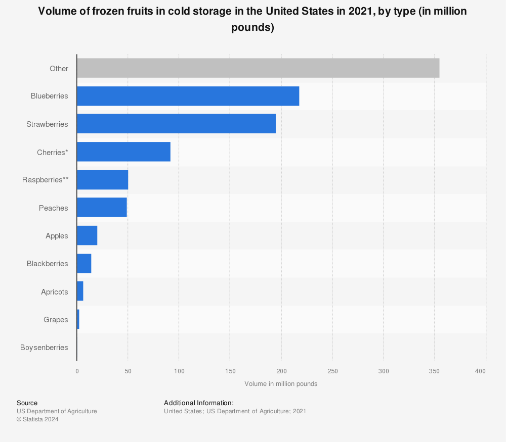 Statistic: Volume of frozen fruits in cold storage in the United States in 2021, by type (in million pounds) | Statista