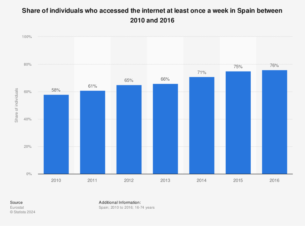 Statistic: Share of individuals who accessed the internet at least once a week in Spain between 2010 and 2016 | Statista