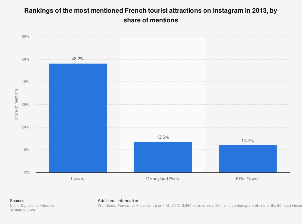 Statistic: Rankings of the most mentioned French tourist attractions on Instagram in 2013, by share of mentions | Statista