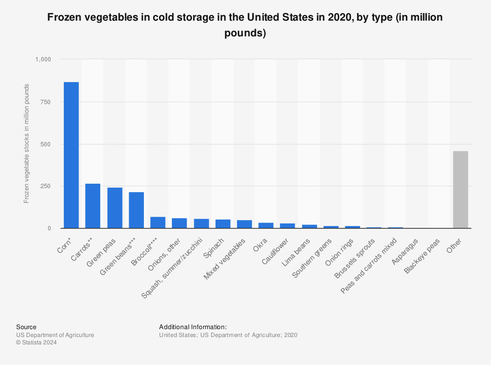 Statistic: Frozen vegetables in cold storage in the United States in 2020, by type (in million pounds) | Statista