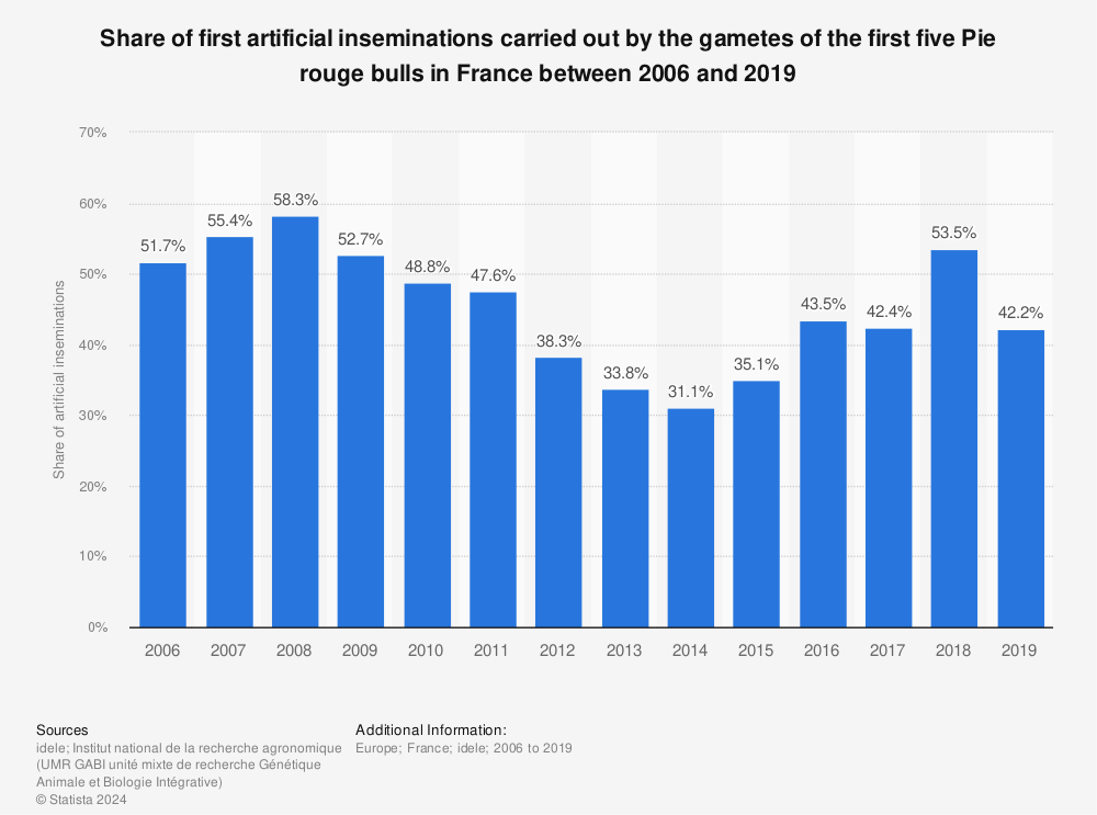 Statistic: Share of first artificial inseminations carried out by the gametes of the first five Pie rouge bulls in France between 2006 and 2019 | Statista