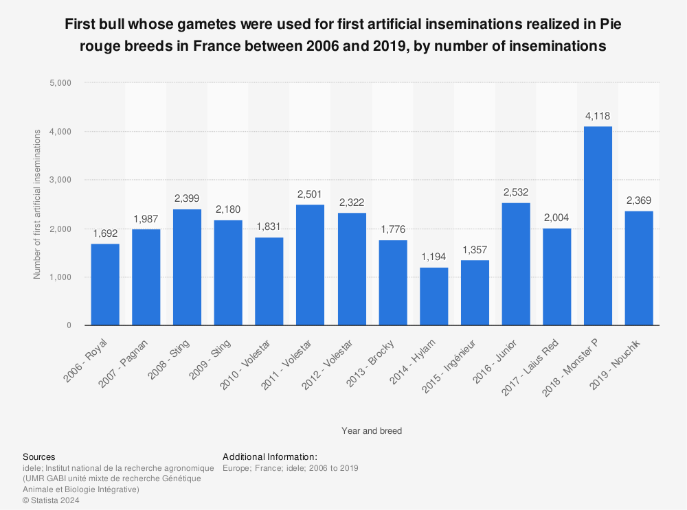 Statistic: First bull whose gametes were used for first artificial inseminations realized in Pie rouge breeds in France between 2006 and 2019, by number of inseminations  | Statista