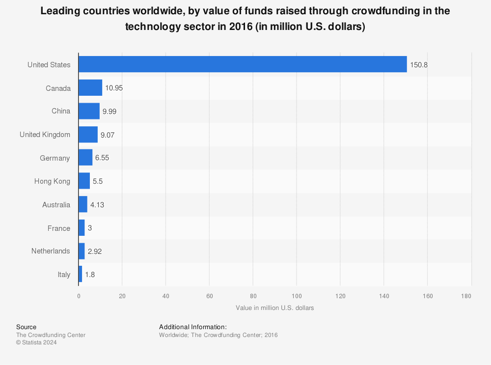 Statistic: Leading countries worldwide, by value of funds raised through crowdfunding in the technology sector in 2016 (in million U.S. dollars) | Statista