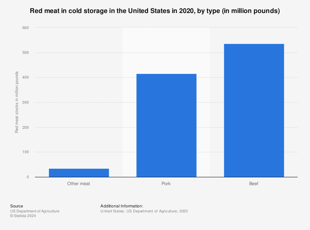 Statistic: Red meat in cold storage in the United States in 2020, by type (in million pounds) | Statista