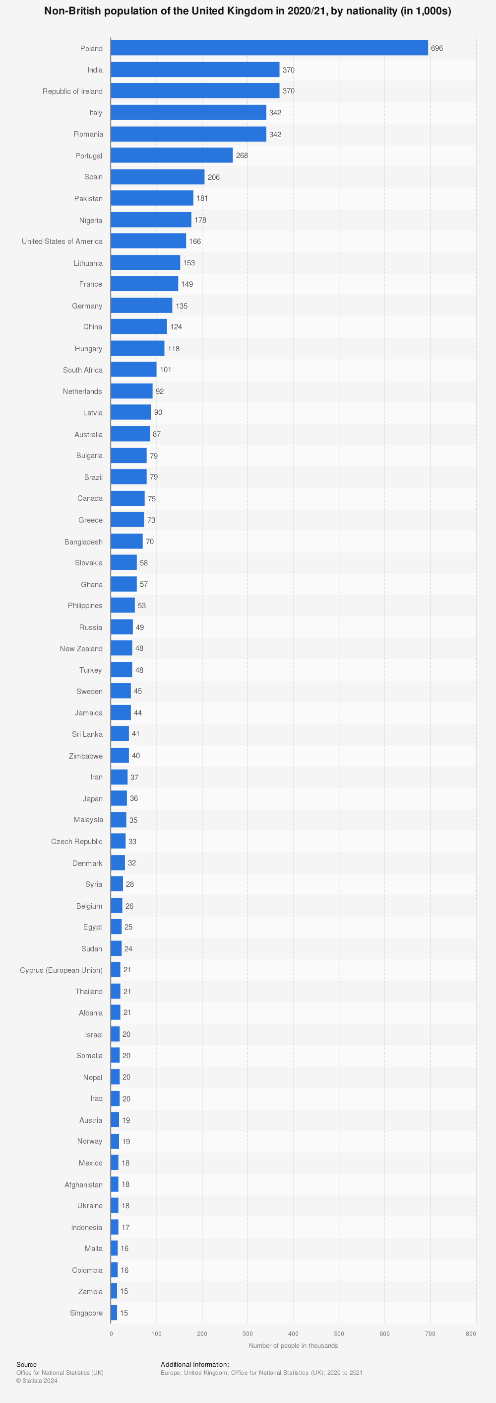 Statistic: Non-British population of the United Kingdom in 2020/21, by nationality (in 1,000s) | Statista