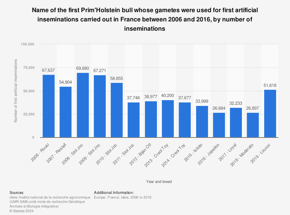 Statistic: Name of the first Prim'Holstein bull whose gametes were used for first artificial inseminations carried out in France between 2006 and 2016, by number of inseminations | Statista