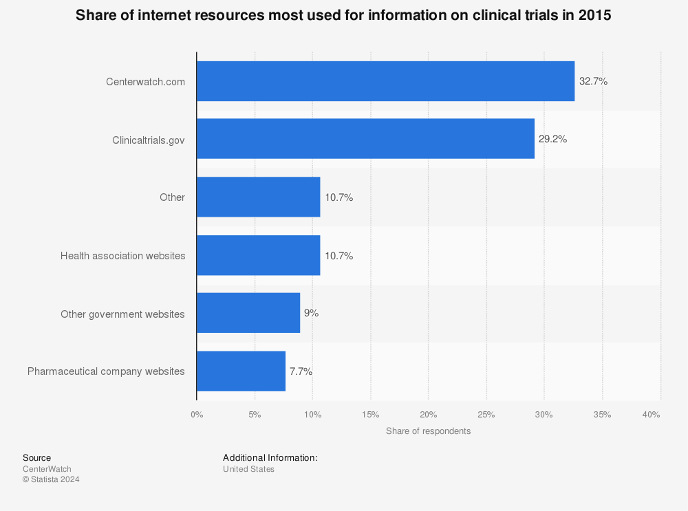 Statistic: Share of internet resources most used for information on clinical trials in 2015 | Statista