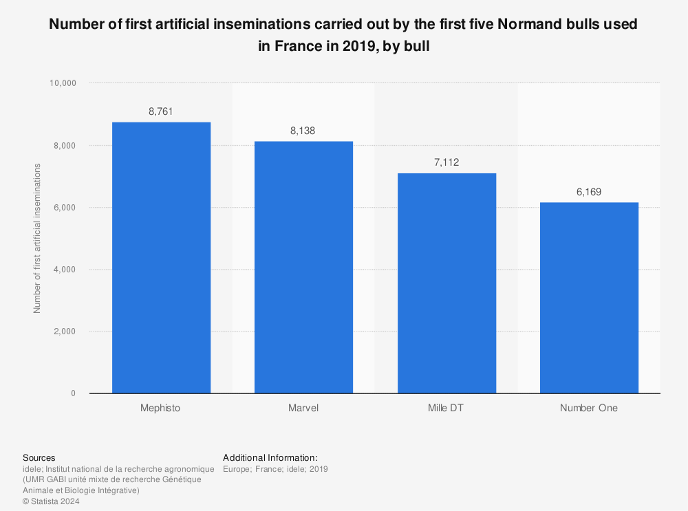 Statistic: Number of first artificial inseminations carried out by the first five Normand bulls used in France in 2019, by bull  | Statista
