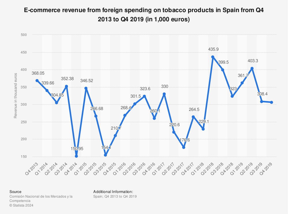 Statistic: E-commerce revenue from foreign spending on tobacco products in Spain from Q4 2013 to Q4 2019 (in 1,000 euros) | Statista