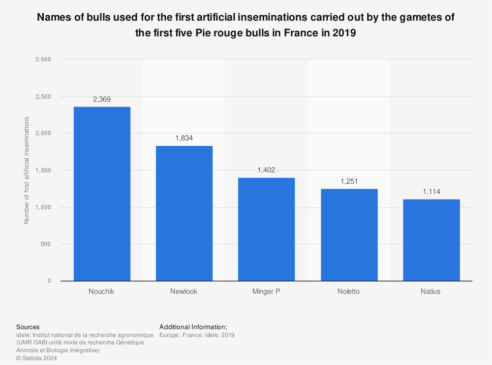 Statistic: Names of bulls used for the first artificial inseminations carried out by the gametes of the first five Pie rouge bulls in France in 2019 | Statista