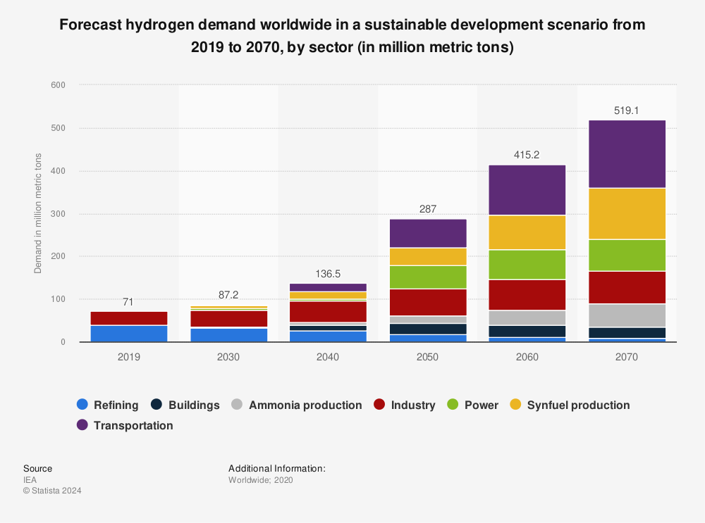 Statistic: Forecast hydrogen demand worldwide in a sustainable development scenario from 2019 to 2070, by sector (in million metric tons) | Statista