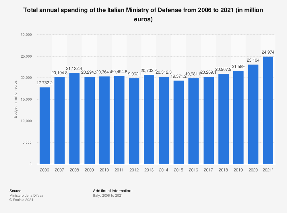 Statistic: Total annual spending of the Italian Ministry of Defense from 2006 to 2021 (in million euros) | Statista