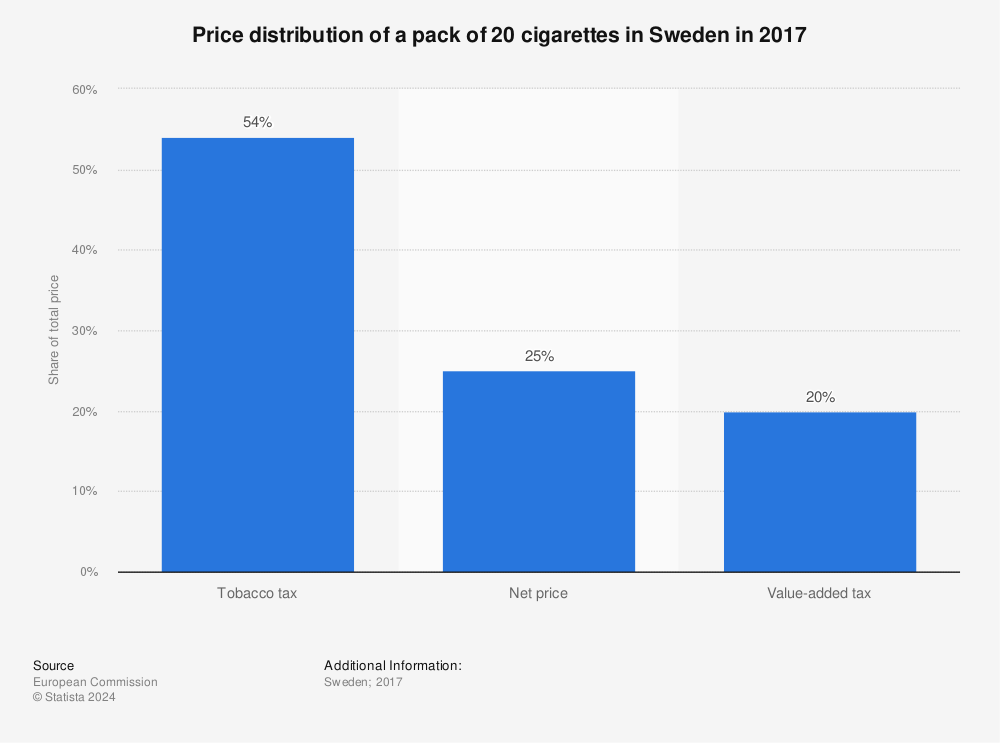 Statistic: Price distribution of a pack of 20 cigarettes in Sweden in 2017 | Statista