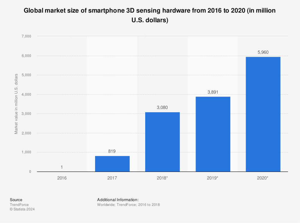 Statistic: Global market size of smartphone 3D sensing hardware from 2016 to 2020 (in million U.S. dollars) | Statista
