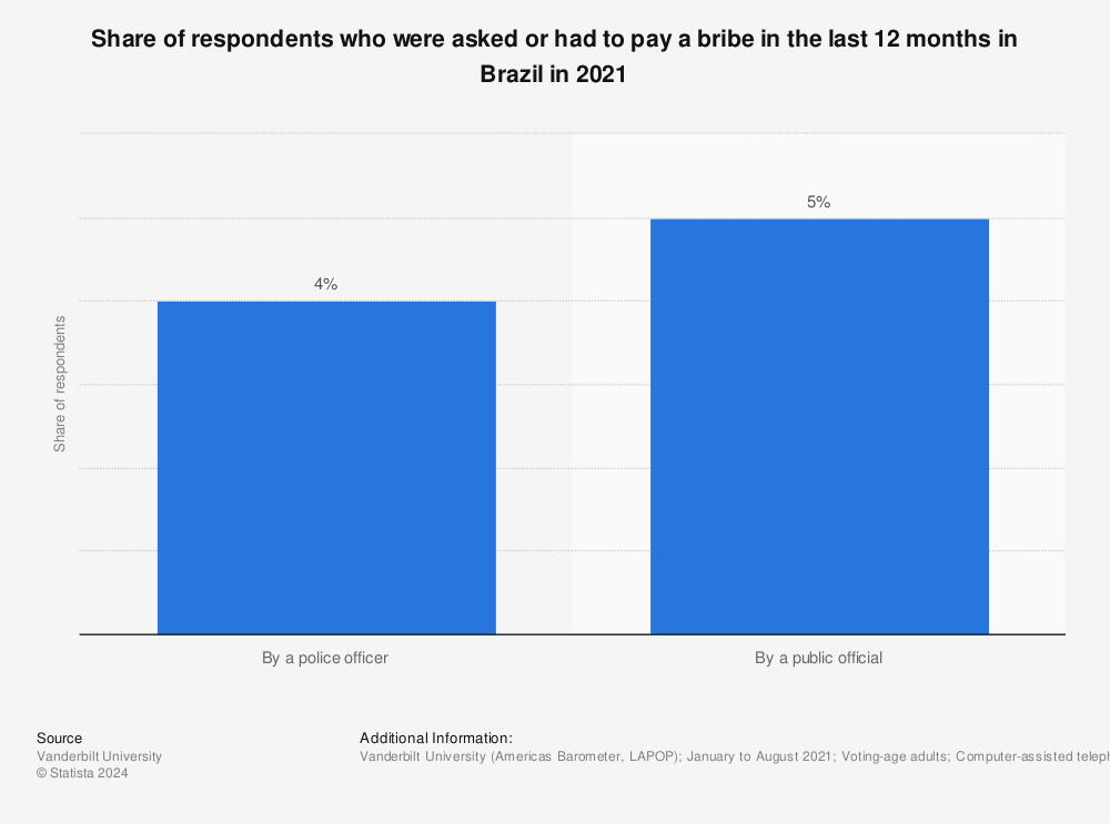 Statistic: Share of respondents who were asked or had to pay a bribe in the last 12 months in Brazil in 2021 | Statista