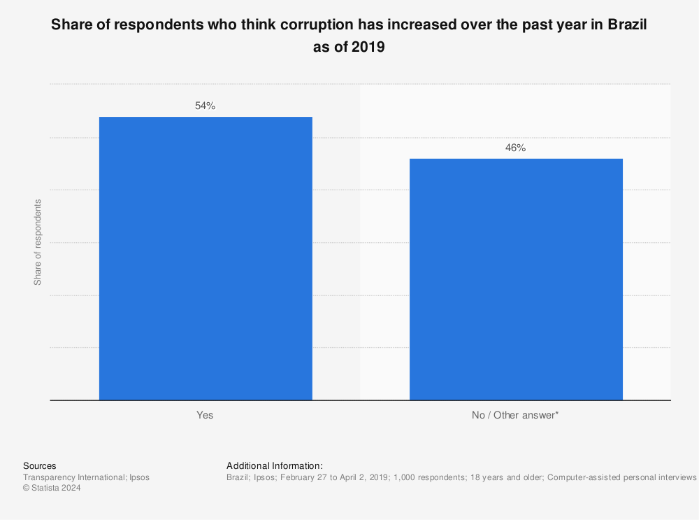 Statistic: Share of respondents who think corruption has increased over the past year in Brazil as of 2019 | Statista