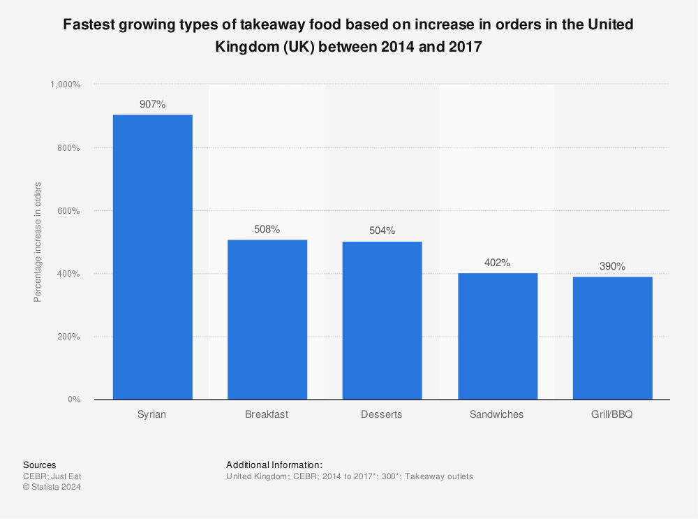 Statistic: Fastest growing types of takeaway food based on increase in orders in the United Kingdom (UK) between 2014 and 2017 | Statista