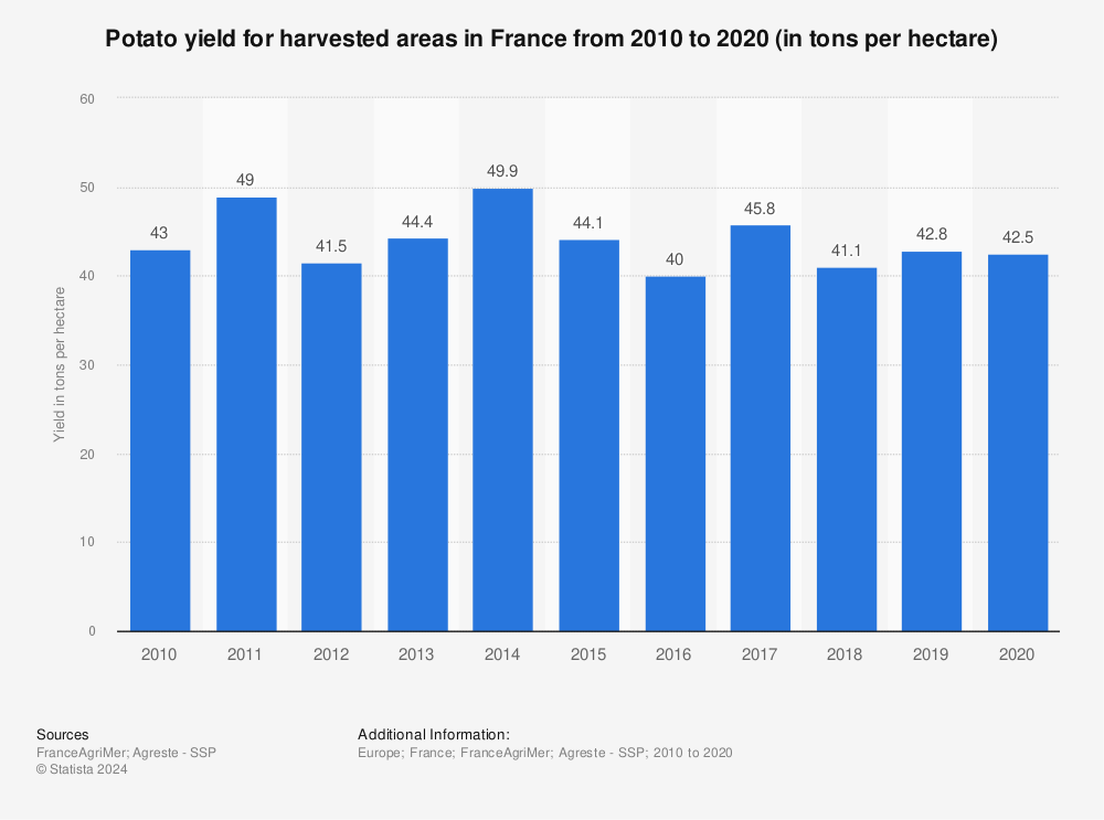 Statistic: Potato yield for harvested areas in France from 2010 to 2020 (in tons per hectare) | Statista