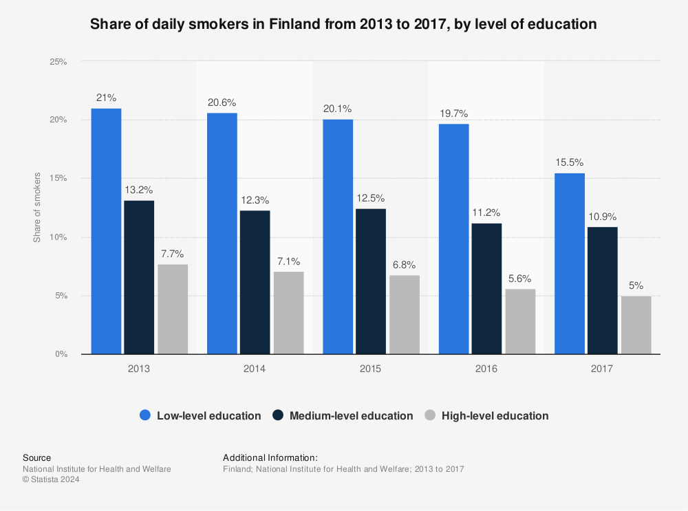 Statistic: Share of daily smokers in Finland from 2013 to 2017, by level of education | Statista