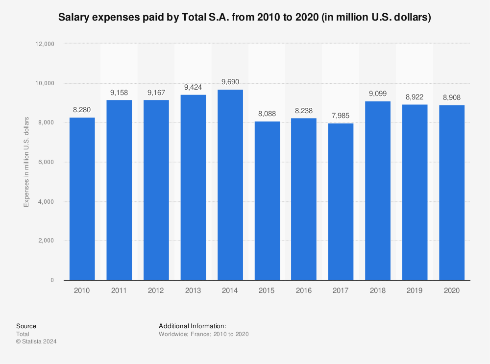 Statistic: Salary expenses paid by Total S.A. from 2010 to 2020 (in million U.S. dollars) | Statista