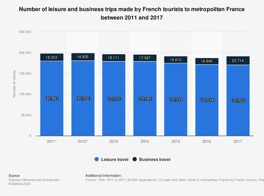 Statistic: Number of leisure and business trips made by French tourists to metropolitan France between 2011 and 2017 | Statista