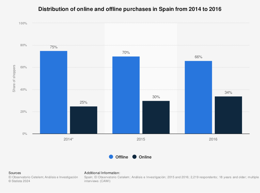 Statistic: Distribution of online and offline purchases in Spain from 2014 to 2016 | Statista