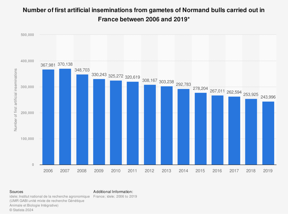 Statistic: Number of first artificial inseminations from gametes of Normand bulls carried out in France between 2006 and 2019* | Statista