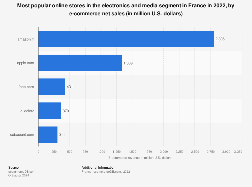 Statistic: Most popular online stores in the electronics and media segment in France in 2022, by e-commerce net sales (in million U.S. dollars) | Statista