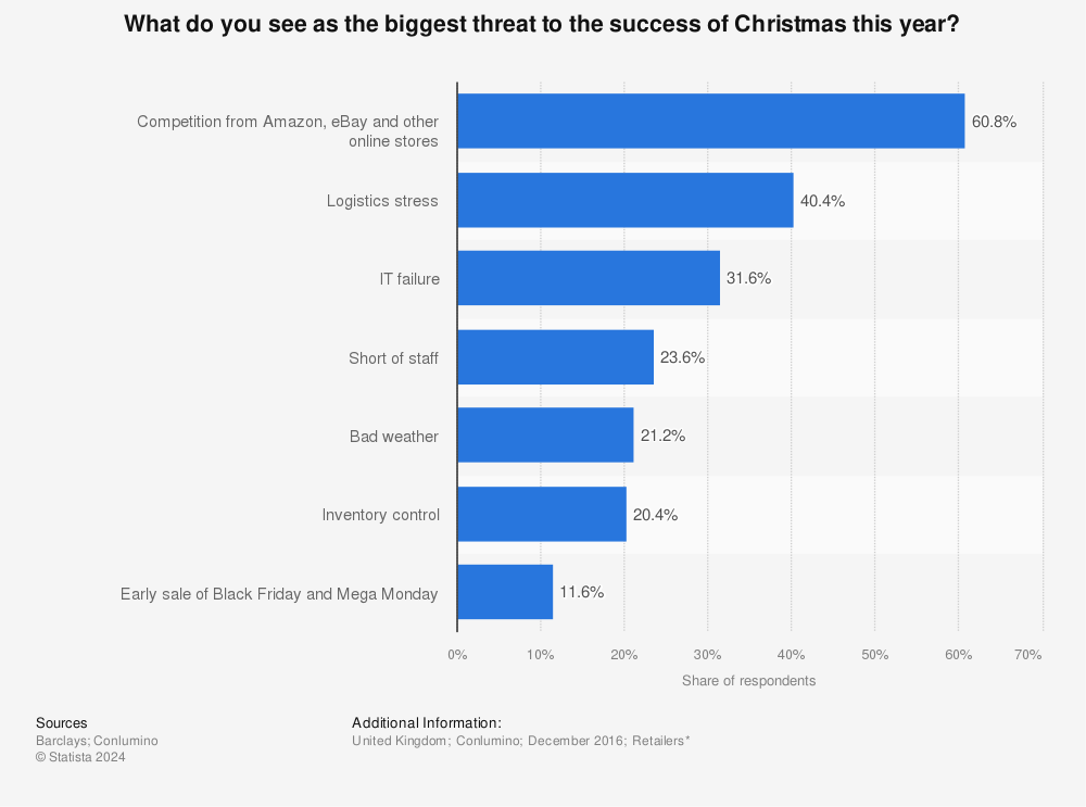 Statistic: What do you see as the biggest threat to the success of Christmas this year? | Statista