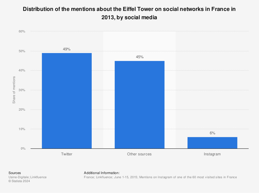 Statistic: Distribution of the mentions about the Eiffel Tower on social networks in France in 2013, by social media | Statista
