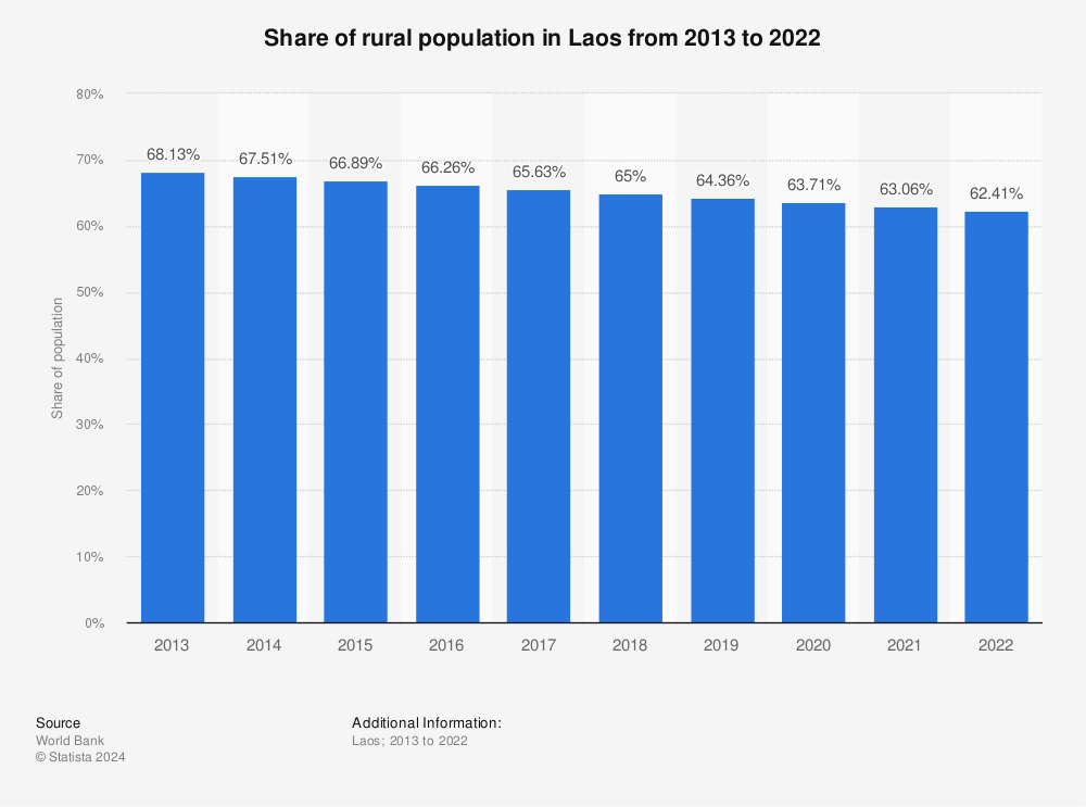 Statistic: Share of rural population in Laos from 2012 to 2021 | Statista