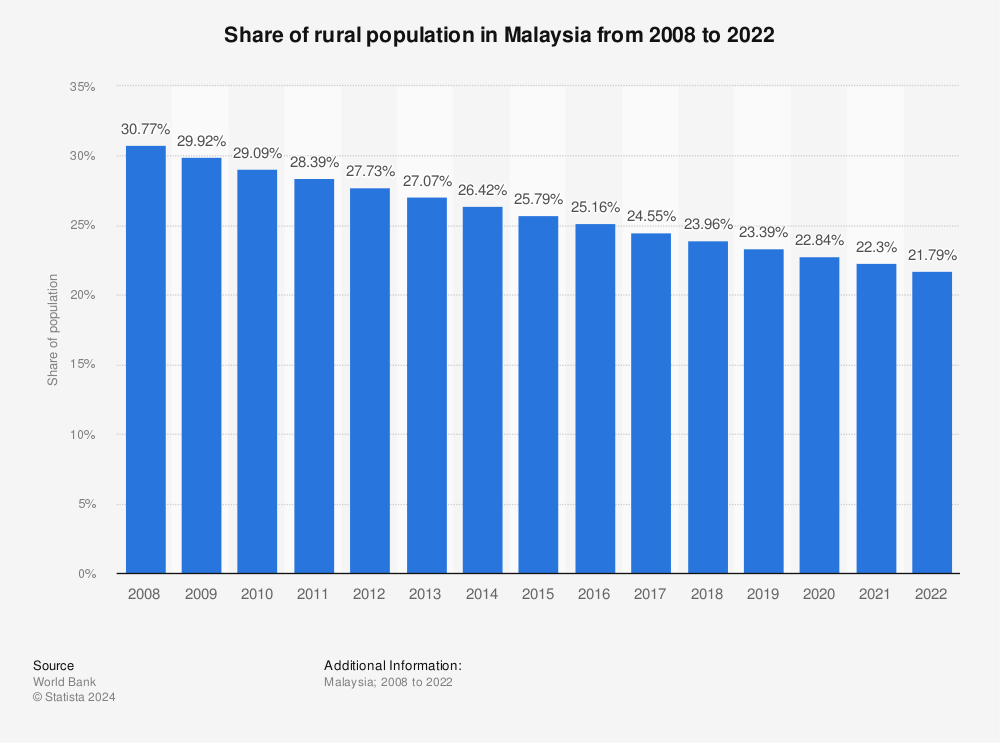 Statistic: Share of rural population in Malaysia from 2007 to 2021 | Statista