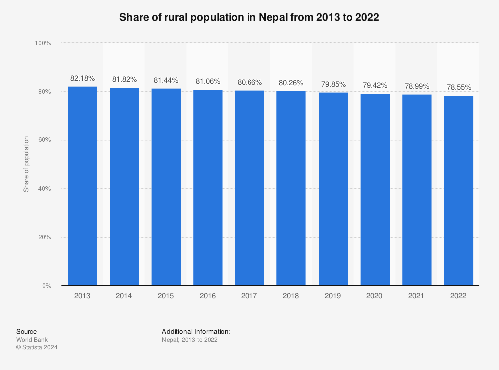 Statistic: Share of rural population in Nepal from 2011 to 2020 | Statista