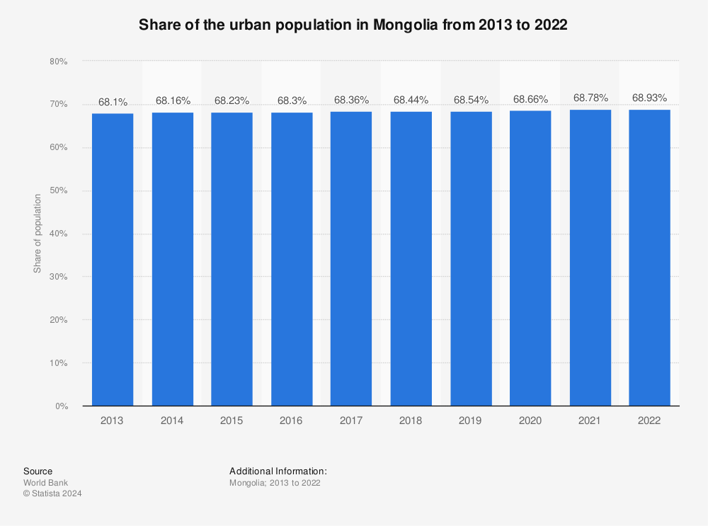 Statistic: Share of the urban population in Mongolia from 2011 to 2020 | Statista