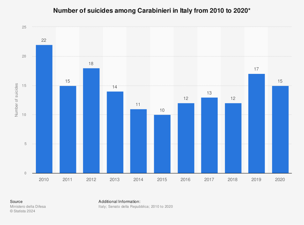 Statistic: Number of suicides among Carabinieri in Italy from 2010 to 2017 | Statista