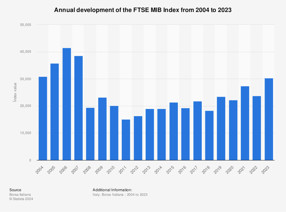 Statistic: Annual development of the FTSE MIB Index from 2004 to 2022 | Statista