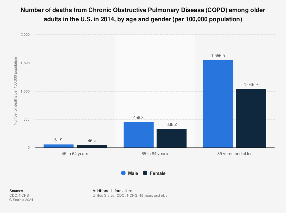 Statistic: Number of deaths from Chronic Obstructive Pulmonary Disease (COPD) among older adults in the U.S. in 2014, by age and gender (per 100,000 population) | Statista