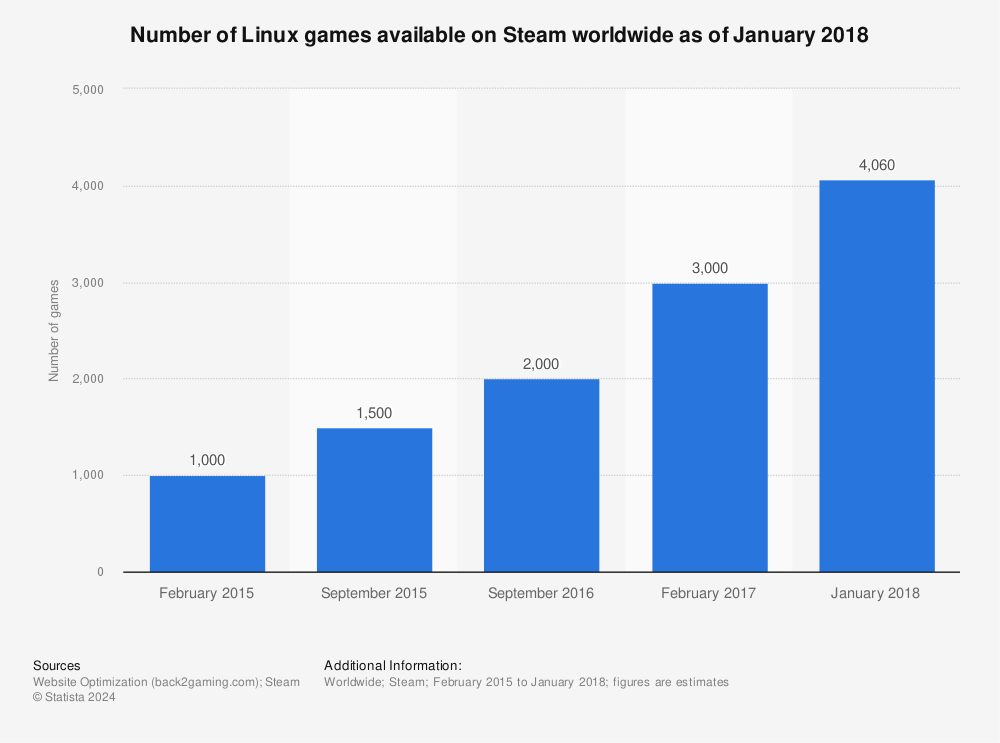 Statistic: Number of Linux games available on Steam worldwide as of January 2018 | Statista