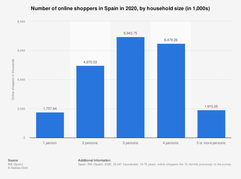 Statistic: Number of online shoppers in Spain in 2020, by household size (in 1,000s) | Statista