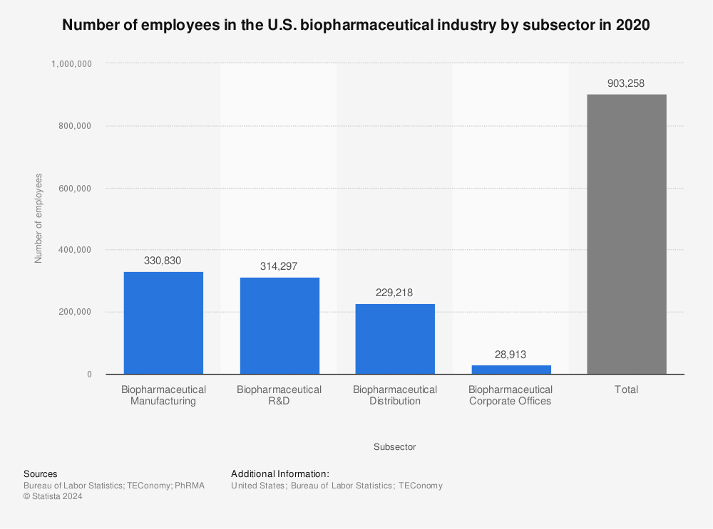 Statistic: Number of employees in the U.S. biopharmaceutical industry by subsector in 2020 | Statista