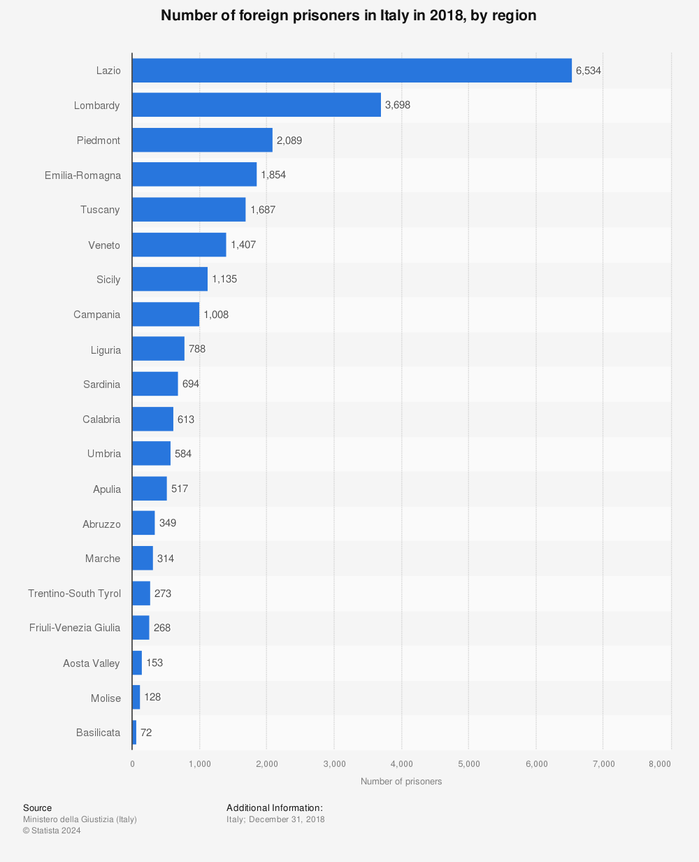 Statistic: Number of foreign prisoners in Italy in 2018, by region | Statista