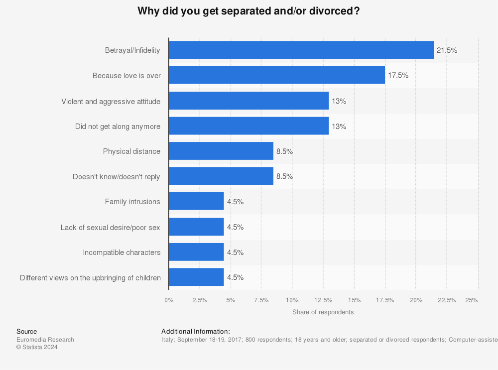 Statistic: Why did you get separated and/or divorced? | Statista