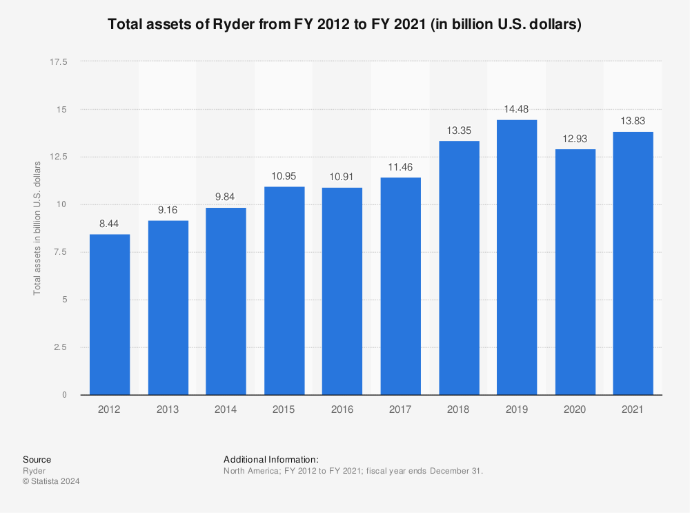 Statistic: Total assets of Ryder from FY 2012 to FY 2021 (in billion U.S. dollars) | Statista
