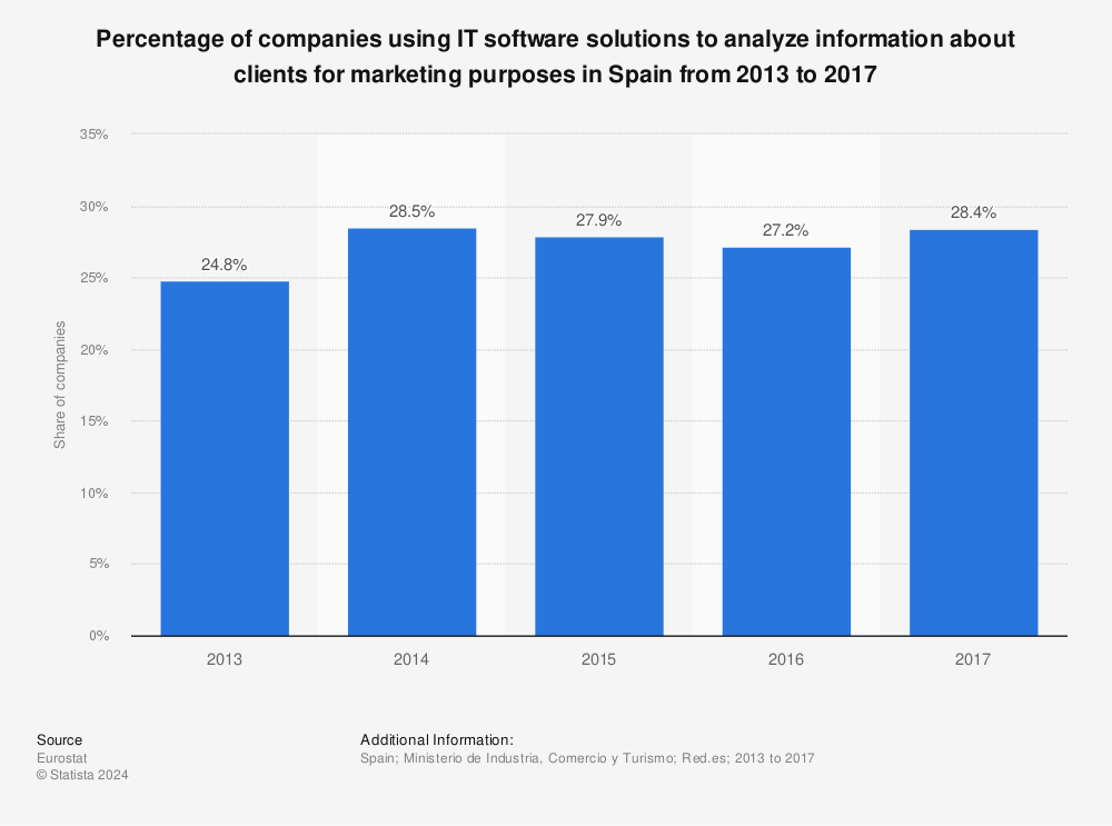 Statistic: Percentage of companies using IT software solutions to analyze information about clients for marketing purposes in Spain from 2013 to 2017 | Statista