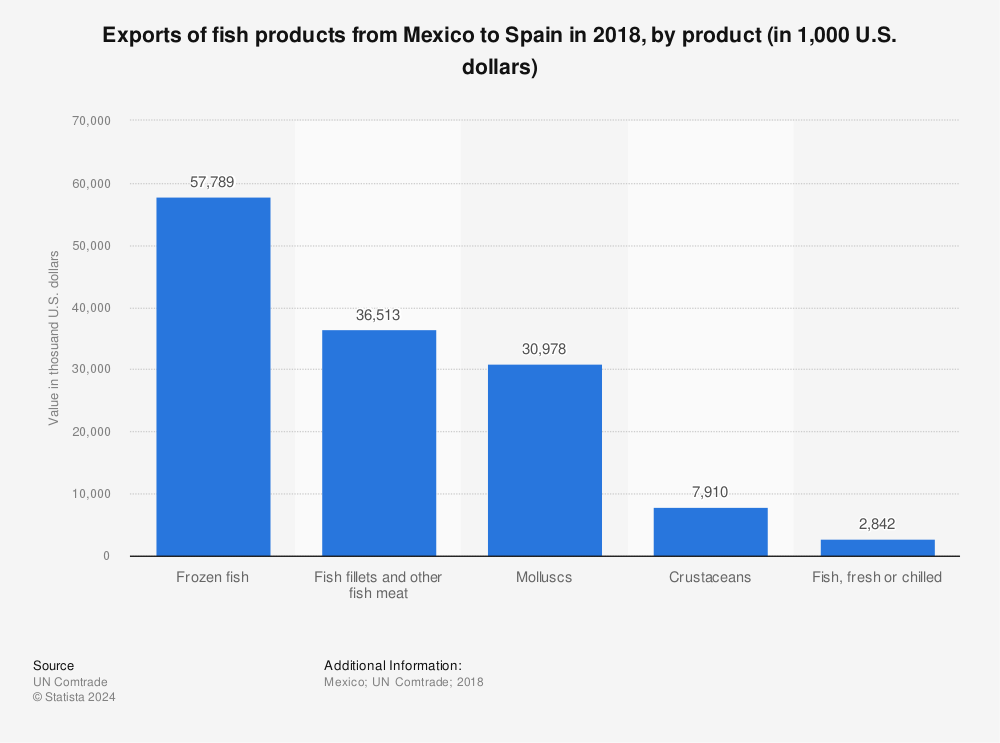 Statistic: Exports of fish products from Mexico to Spain in 2018, by product (in 1,000 U.S. dollars) | Statista