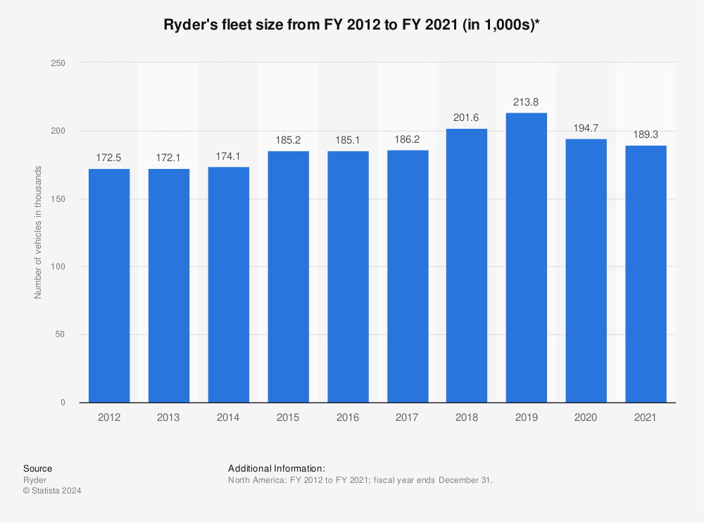 Statistic: Ryder's fleet size from FY 2012 to FY 2021 (in 1,000s)* | Statista