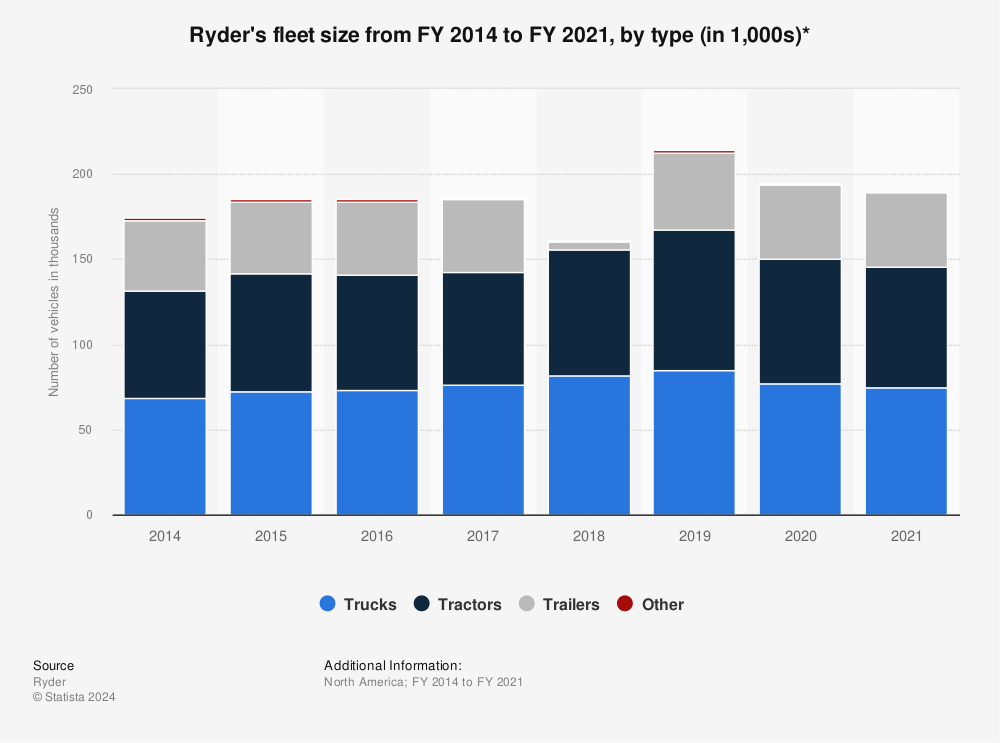 Statistic: Ryder's fleet size from FY 2014 to FY 2021, by type (in 1,000s)* | Statista