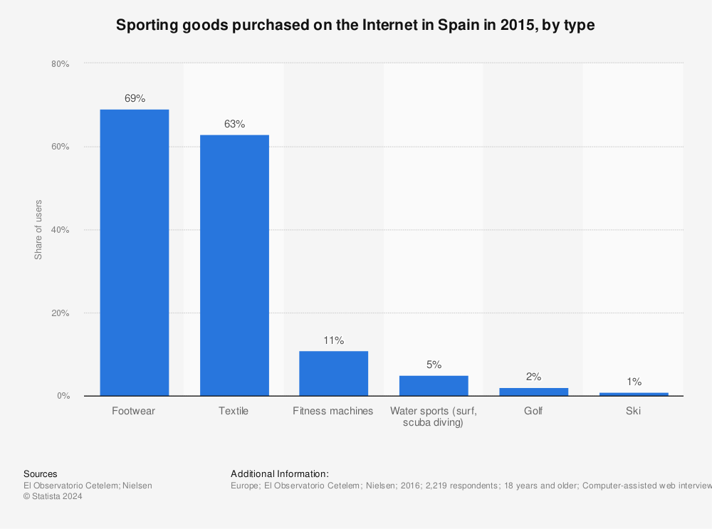 Statistic: Sporting goods purchased on the Internet in Spain in 2015, by type | Statista