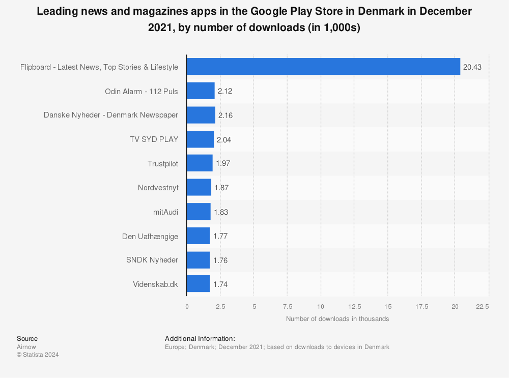 Statistic: Leading news and magazines apps in the Google Play Store in Denmark in December 2021, by number of downloads (in 1,000s) | Statista