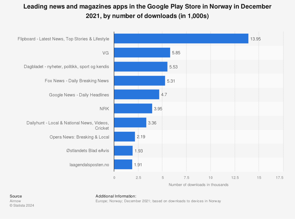 Statistic: Leading news and magazines apps in the Google Play Store in Norway in December 2021, by number of downloads (in 1,000s) | Statista